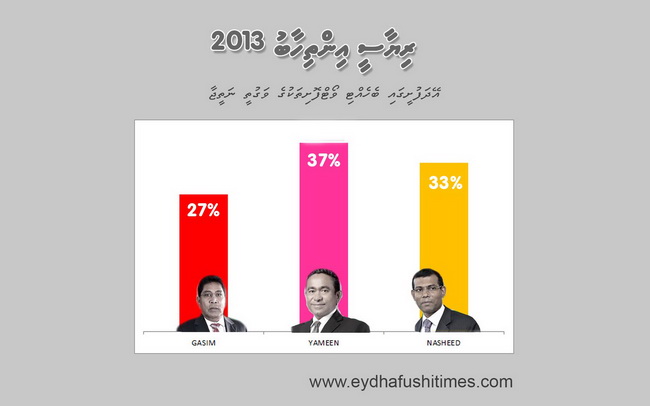 އޭދަފުށީގައި ބެހެއްޓި ވޯޓްފޮށިތަކުން ޔާމީން ކުރި ހޯއްދަވައިފި