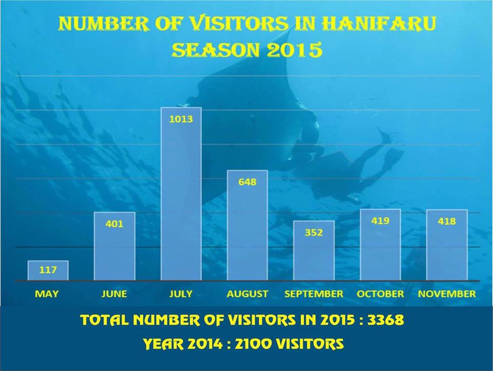 މިދިޔަ އަހަރު ހަނިފަރަށް 3000 އަށްވުރެ ގިނަ ފަތުރުވެރިން ޒިޔާރަތް ކުރި
