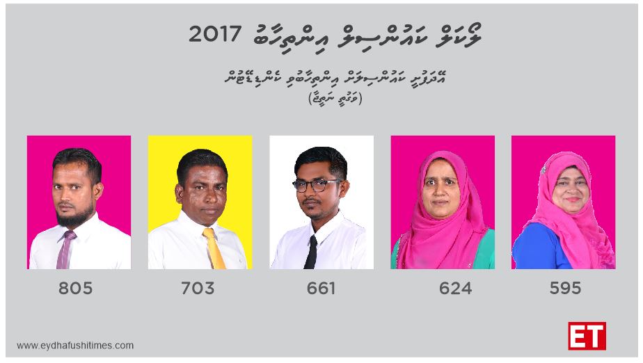 އޭދަފުށީ ކައުންސިލުގެ އަޣުލަބިއްޔަތު މިފަހަރުވެސް ޕީޕީއެމް އަށް