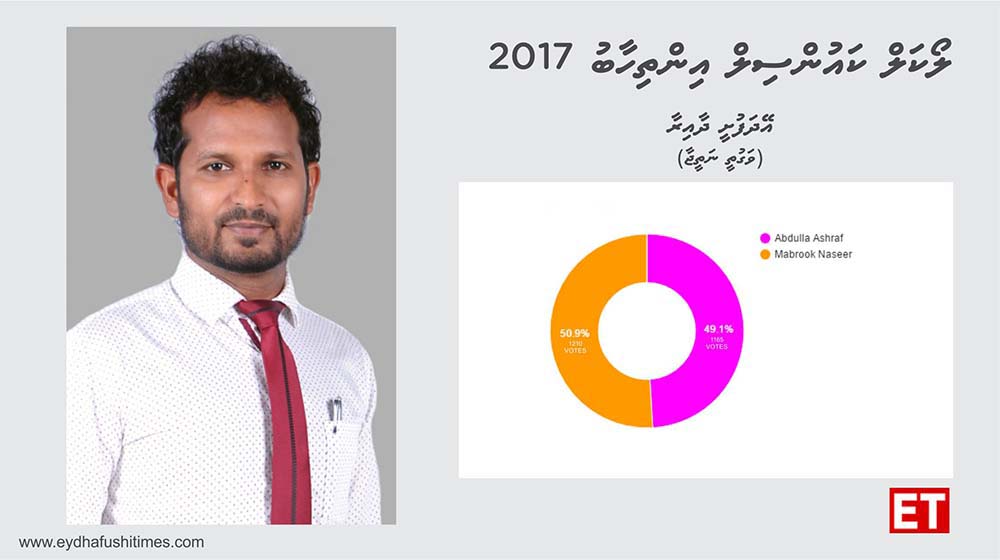 މަބްރޫކް އަނެއްކާވެސް ބ.އަތޮޅު ކައުންސިލް ކާމިޔާބުކޮށްފި