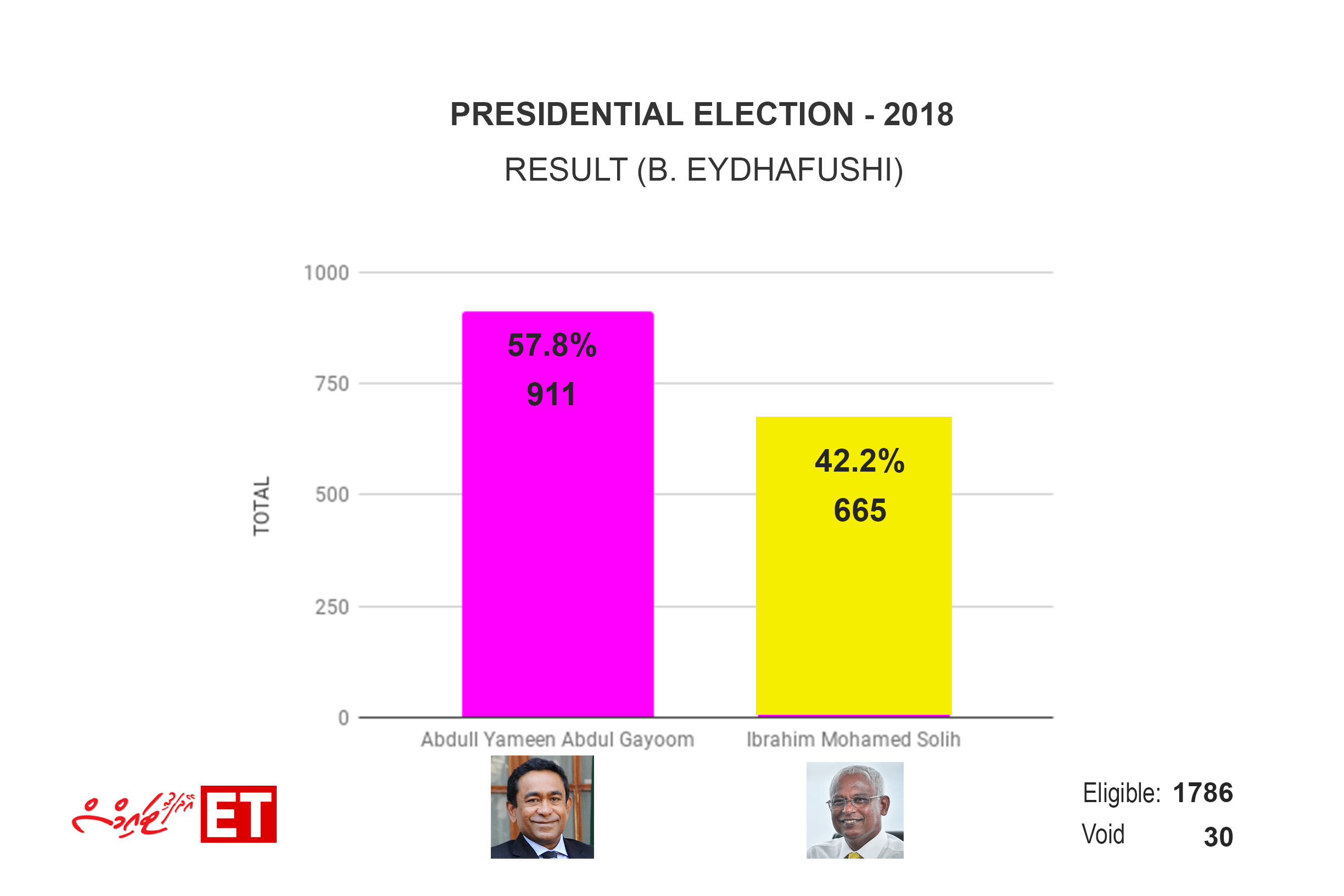 އޭދަފުށީގައި ބެހެއްޓި ވޯޓްފޮށިތަކުން ޔާމީން ކުރި ހޯއްދަވައިފި